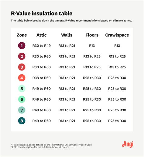 roofing insulation r value chart